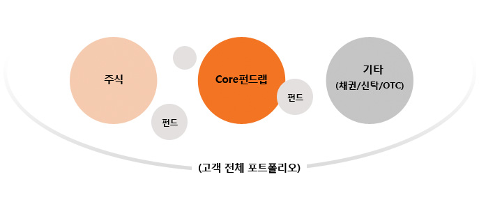 고객 전체 포트폴리오