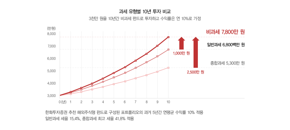 과세 유형별 10년 투자 비교 - 비과세 7,800만원, 일반과세 6,800만원, 종합과세 5,300만원