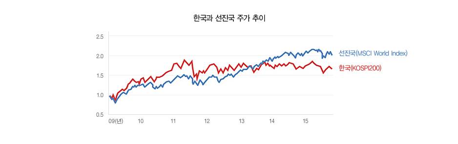 한국과 선진국 주가 추이