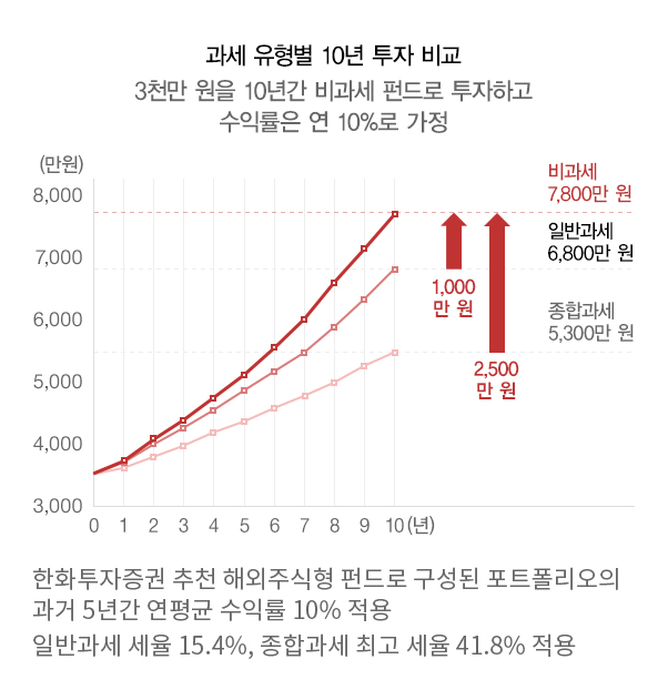 과세 유형별 10년 투자 비교 - 비과세 7,800만원, 일반과세 6,800만원, 종합과세 5,300만원