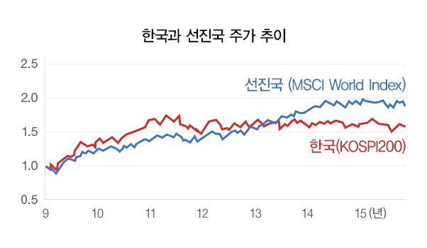 한국과 선진국 주가 추이