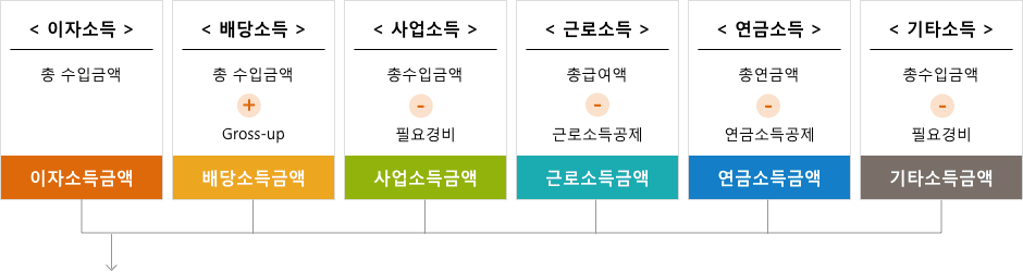 이자소득:총수입금액-이자소득금액, 배당소득:총수입금액+Gross-up-배당소득금액, 사업소득:총수입금액 (-) 필요경비-사업소득금액, 근로소득:총급여액(-)근로소득공제-근로소득금액, 연금소득:총연금액(-)연금소득공제-연금소득금액 , 기타소득:총수입금액(-)필요경비-기타소득금액