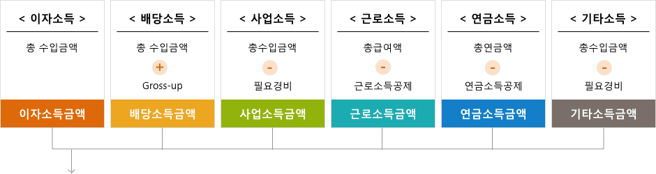 이자소득:총수입금액-이자소득금액,	배당소득:총수입금액+Gross-up-배당소득금액, 사업소득:총수입금액 (-) 필요경비-사업소득금액, 근로소득:총급여액(-)근로소득공제-근로소득금액, 연금소득:총연금액(-)연금소득공제-연금소득금액	, 기타소득:총수입금액(-)필요경비-기타소득금액