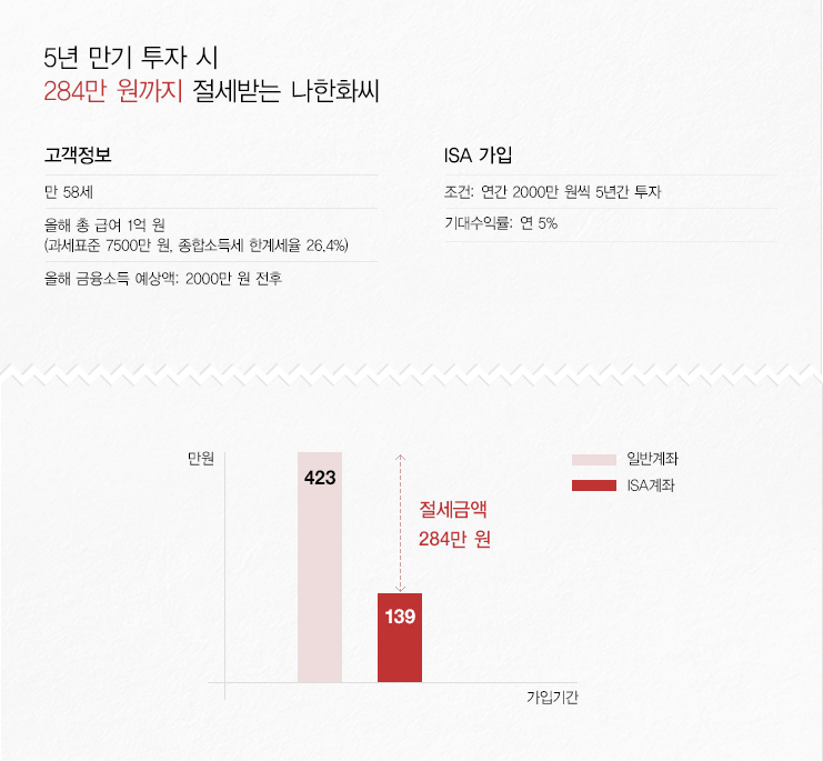 ISA의 절헤효과를 받는 고객 정보 및 절세 금액 예시