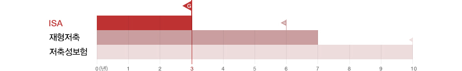 ISA,재형저축,저축성보험의 의무가입 기간