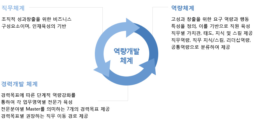 역량개발 체계에 대한 설명이미지