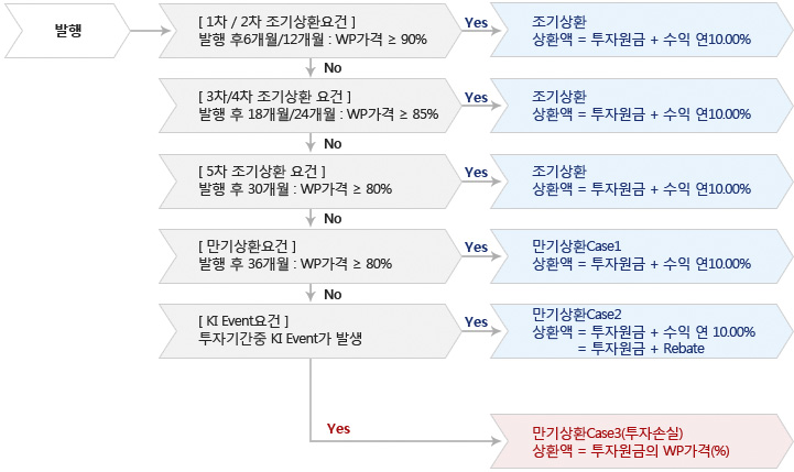 상품구조(예시) 지급 Flow Chart