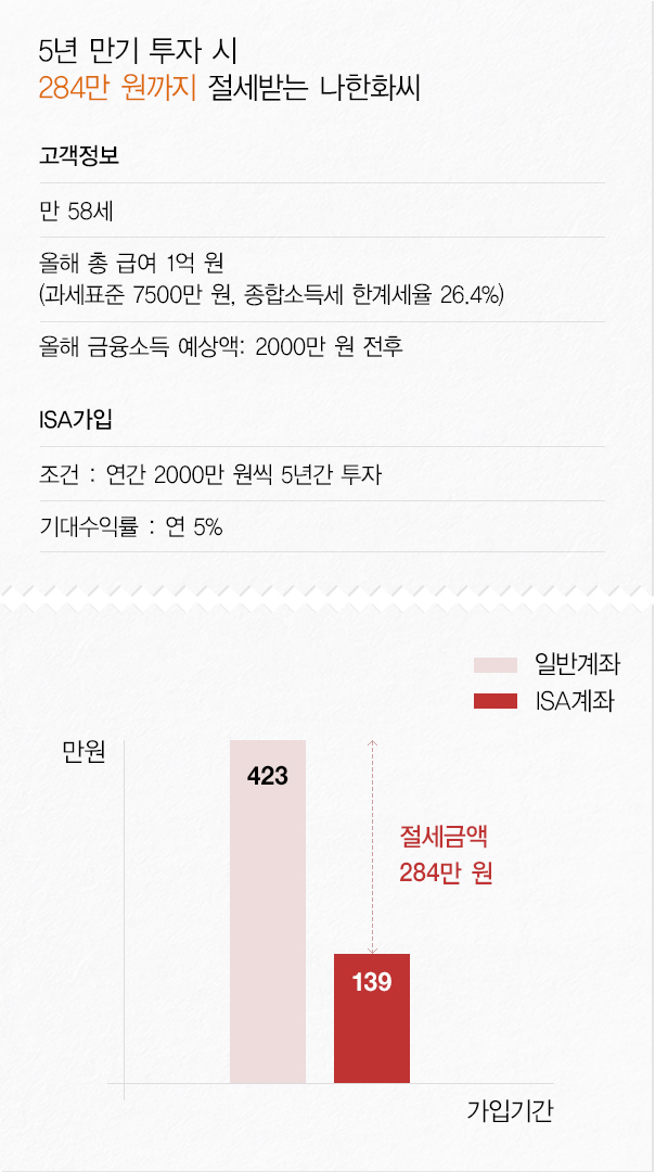 ISA의 절헤효과를 받는 고객 정보 및 절세 금액 예시