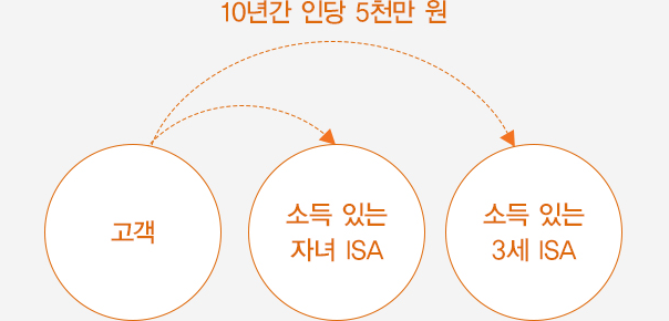 10년간 인당 5천만원