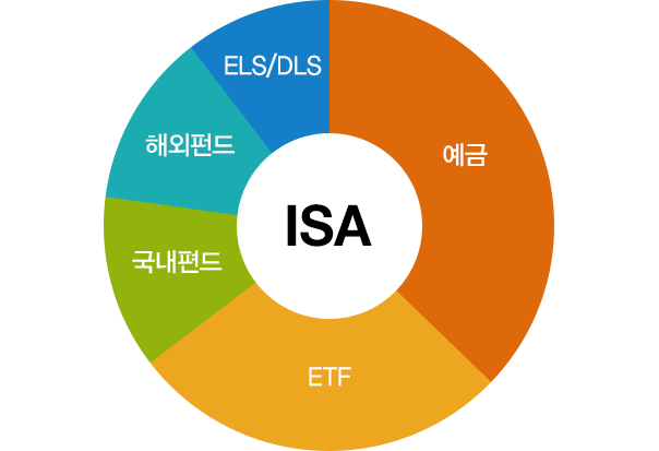 ISA - 예금, ETF, 국내펀드, 해외펀드, ELS/DLS