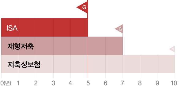 ISA,재형저축,저축성보험의 의무가입 기간